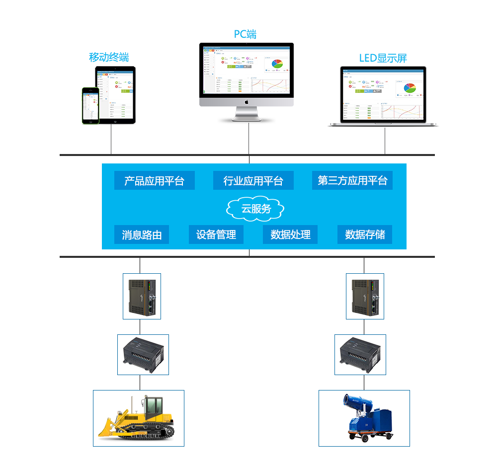 工(gong)業互聯(lian)網平檯(tai)架構